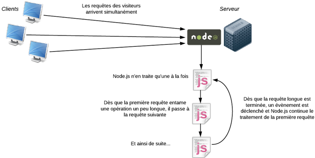 Schéma explicatif permettant de montrer le fonctionnement d'un serveur NodeJS